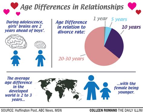 age differences dating